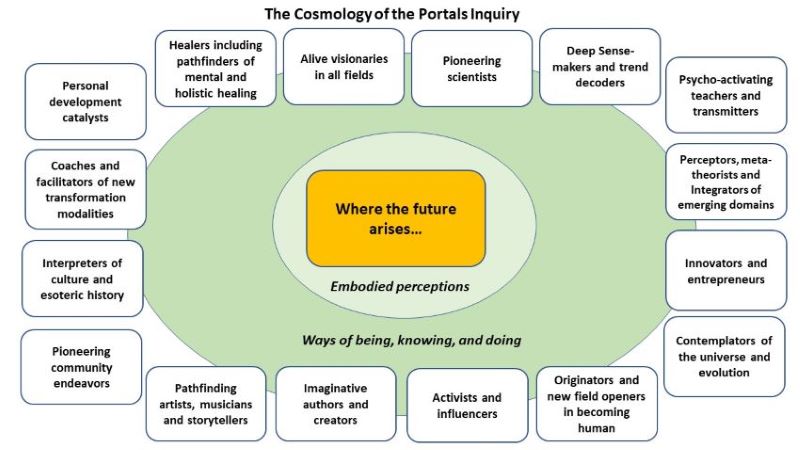 The Cosmology of the Portals Inquiry